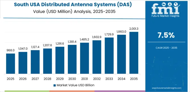 Usa Distributed Antenna Systems (das) Market Country Value Analysis
