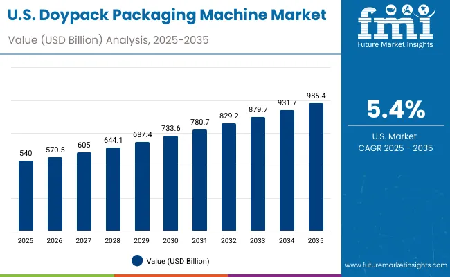 Usa Doypack Packaging Machine Market Usa Doypack Packaging Machine Market