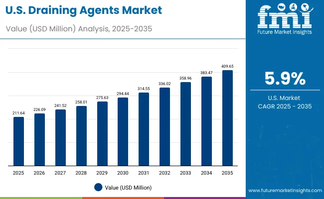 Usa Draining Agents Market