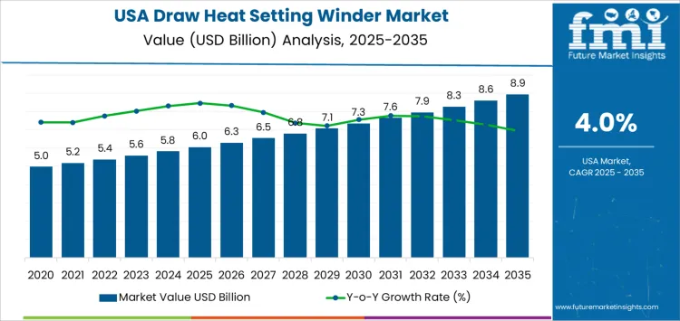 Usa Draw Heat Setting Winder Market Market Value Analysis