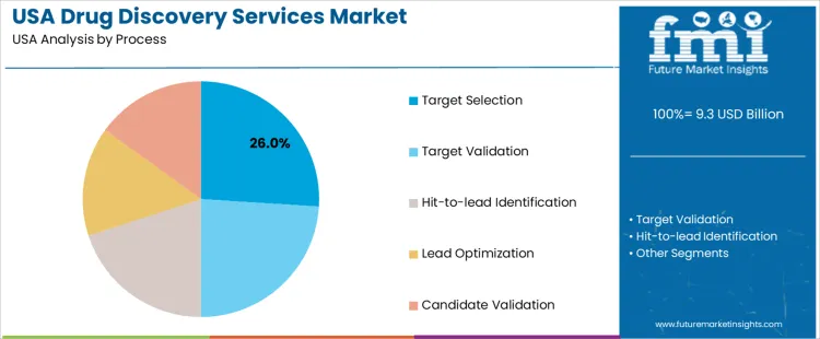 Usa Drug Discovery Services Market Analysis By Process