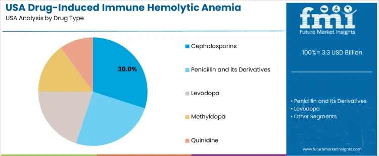 Usa Drug Induced Immune Hemolytic Anemia Market Analysis By Drug Type