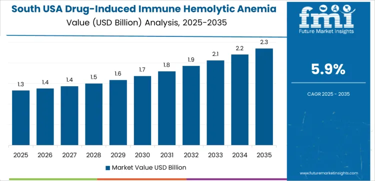 Usa Drug Induced Immune Hemolytic Anemia Market Country Value Analysis