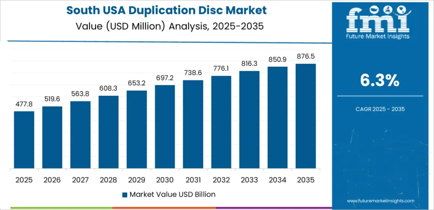 Usa Duplication Disc Market Country Value Analysis