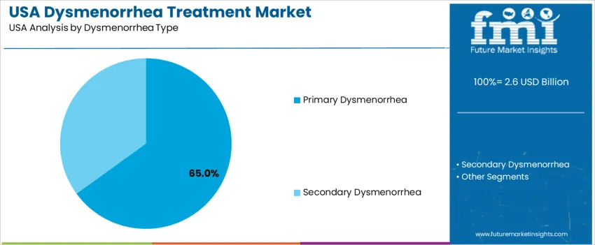 Usa Dysmenorrhea Treatment Market Analysis By Dysmenorrhea Type