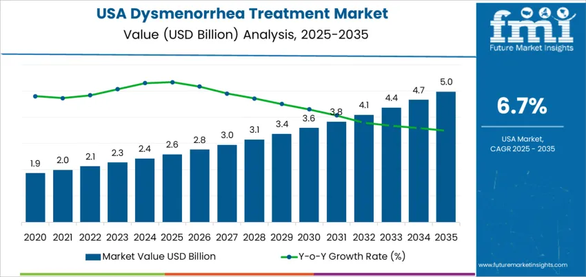 Usa Dysmenorrhea Treatment Market Market Value Analysis