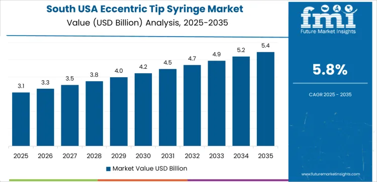 Usa Eccentric Tip Syringe Market Country Value Analysis