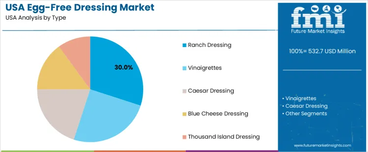 Usa Egg Free Dressing Market Analysis By Type