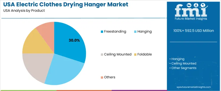 Usa Electric Clothes Drying Hanger Market Analysis By Product