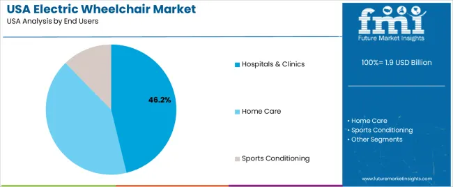Usa Electric Wheelchair Market Analysis By End Users