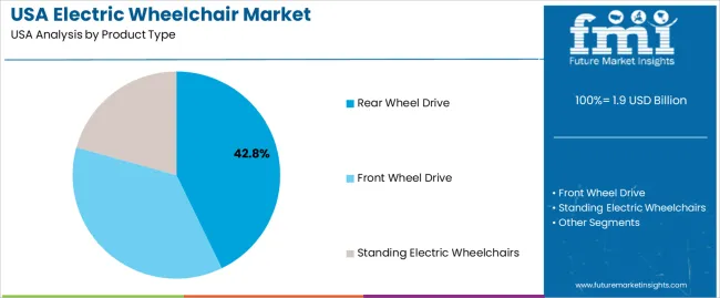 Usa Electric Wheelchair Market Analysis By Product Type