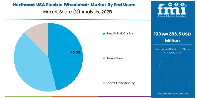 Usa Electric Wheelchair Market Northeast Usa Market Share Analysis By End Users