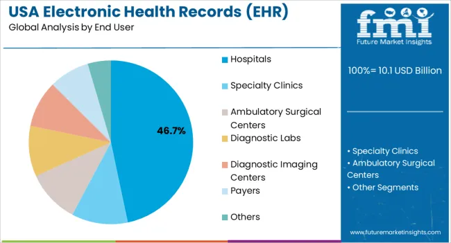 Usa Electronic Health Records (ehr) Market Analysis By End User