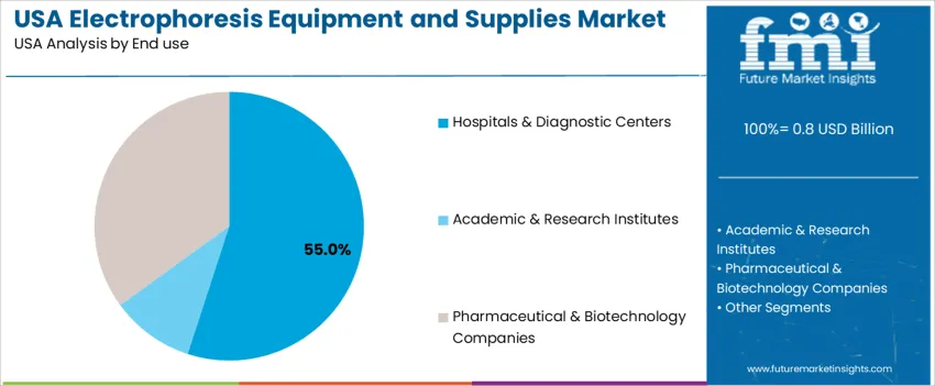 Usa Electrophoresis Equipment And Supplies Market Analysis By End Use