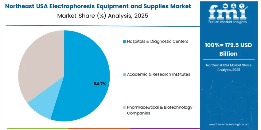 Usa Electrophoresis Equipment And Supplies Market Northeast Usa Market Share Analysis By End Use