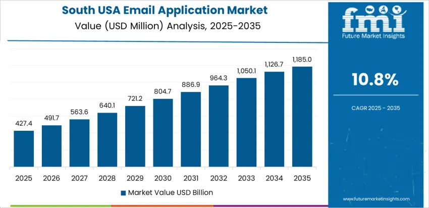 Usa Email Application Market Country Value Analysis