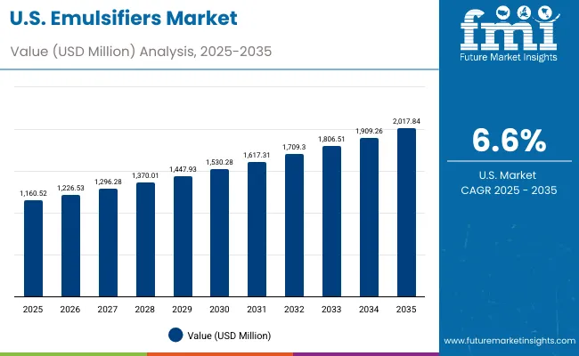 Usa Emulsifiers Market