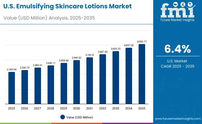 Usa Emulsifying Skincare Lotions Market