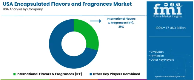 Usa Encapsulated Flavors And Fragrances Market Analysis By Company