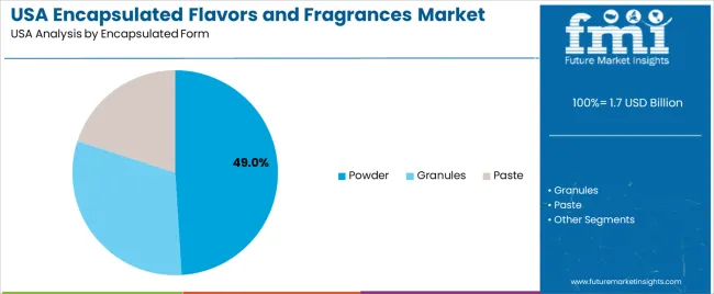 Usa Encapsulated Flavors And Fragrances Market Analysis By Encapsulated Form