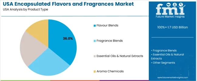 Usa Encapsulated Flavors And Fragrances Market Analysis By Product Type