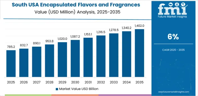 Usa Encapsulated Flavors And Fragrances Market Country Value Analysis