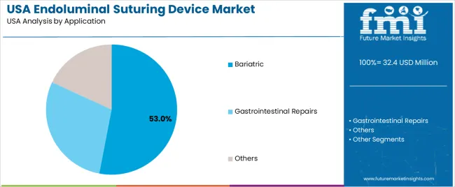 Usa Endoluminal Suturing Device Market Analysis By Application