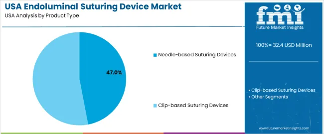 Usa Endoluminal Suturing Device Market Analysis By Product Type