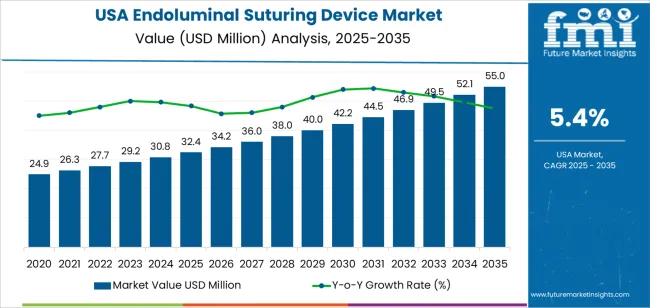Usa Endoluminal Suturing Device Market Market Value Analysis