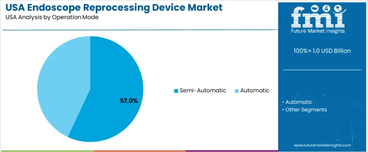 Usa Endoscope Reprocessing Device Market Analysis By Operation Mode