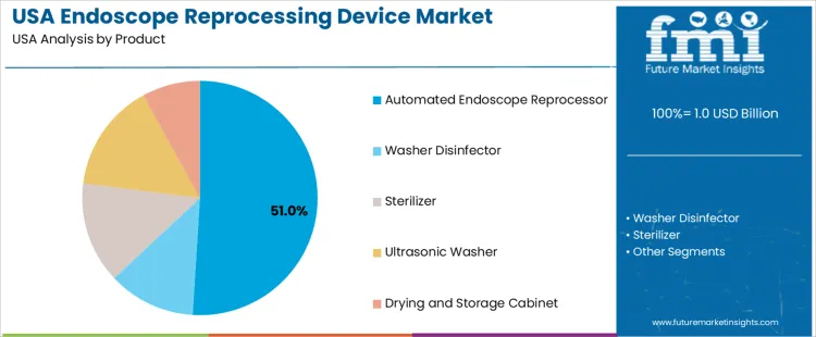 Usa Endoscope Reprocessing Device Market Analysis By Product