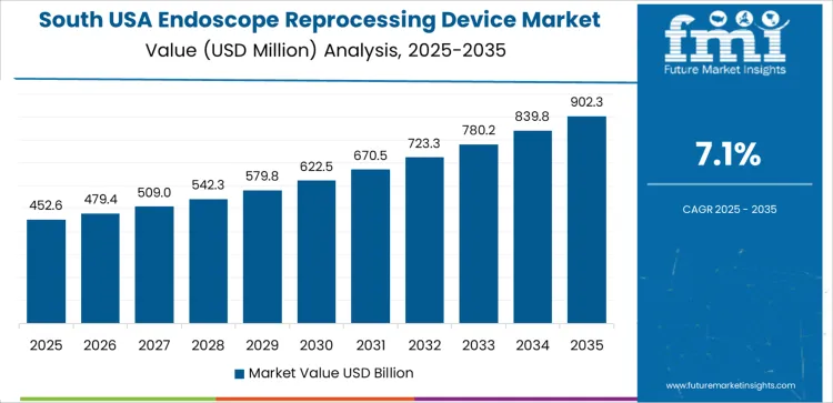 Usa Endoscope Reprocessing Device Market Country Value Analysis