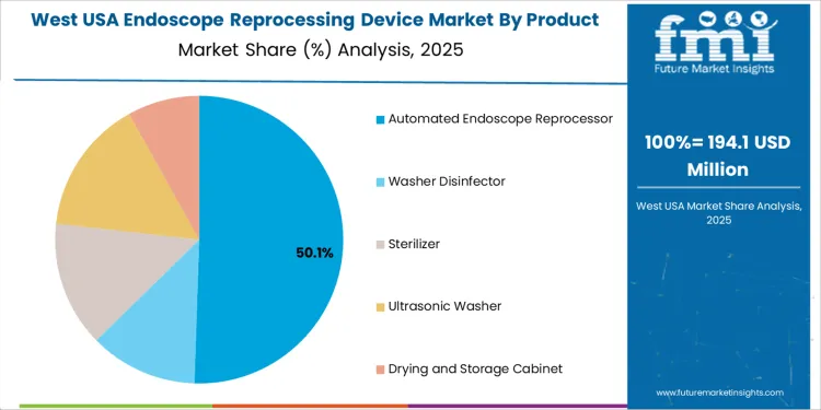 Usa Endoscope Reprocessing Device Market West Usa Market Share Analysis By Product