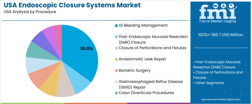 Usa Endoscopic Closure Systems Market Analysis By Procedure