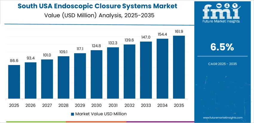 Usa Endoscopic Closure Systems Market Country Value Analysis