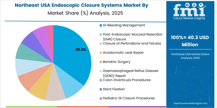 Usa Endoscopic Closure Systems Market Northeast Usa Market Share Analysis By Procedure