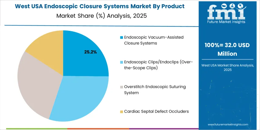 Usa Endoscopic Closure Systems Market West Usa Market Share Analysis By Product Type