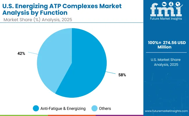 Usa Energizing Atp Complexes Market By Function