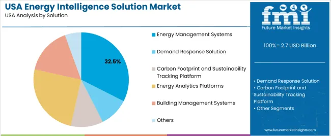 Usa Energy Intelligence Solution Market Analysis By Solution Usa Energy Intelligence Solution Market Analysis By Solution