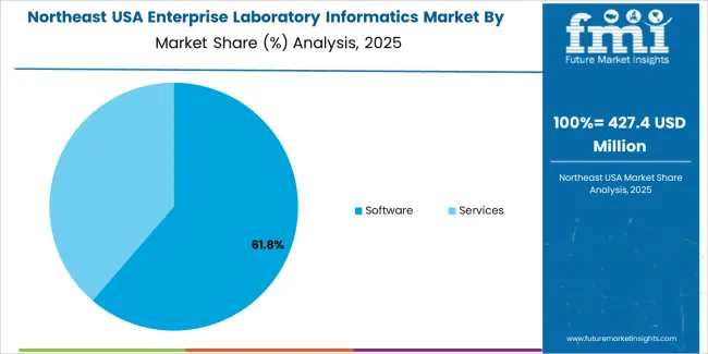 Usa Enterprise Laboratory Informatics Market Northeast Usa Market Share Analysis By Component