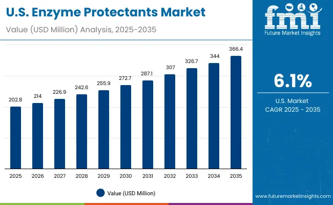 Usa Enzyme Protectants Market