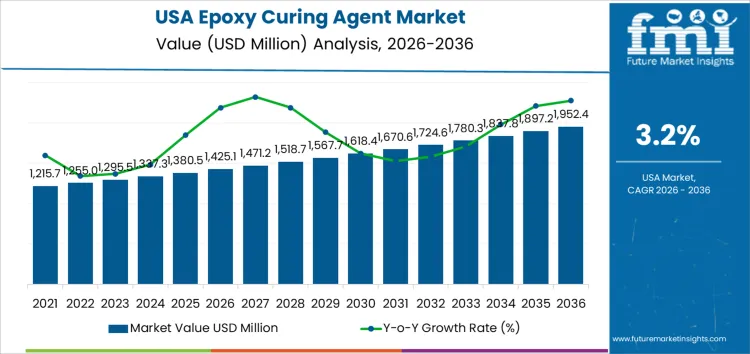 Usa Epoxy Curing Agent Market Market Value Analysis