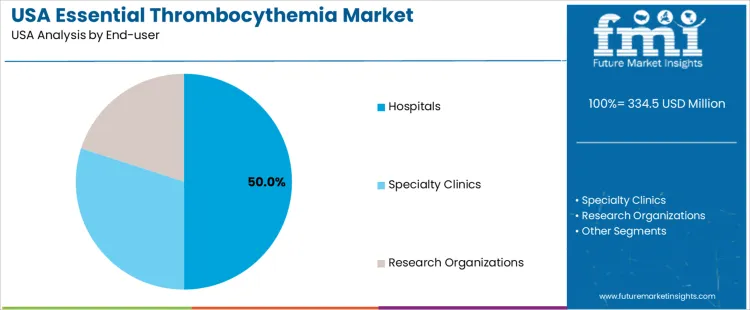 Usa Essential Thrombocythemia Market Analysis By End User