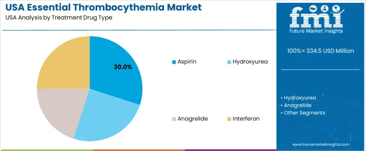 Usa Essential Thrombocythemia Market Analysis By Treatment Drug Type