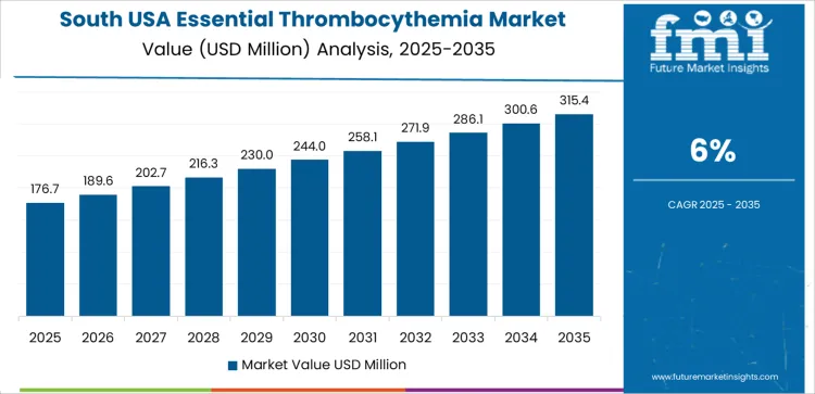 Usa Essential Thrombocythemia Market Country Value Analysis