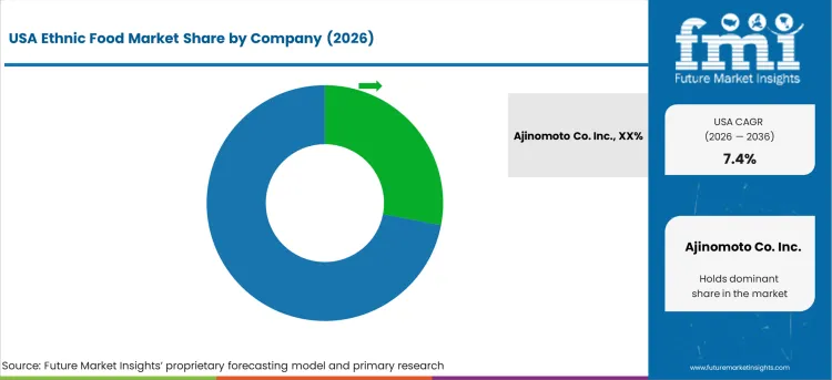 Usa Ethnic Food Market Analysis By Company