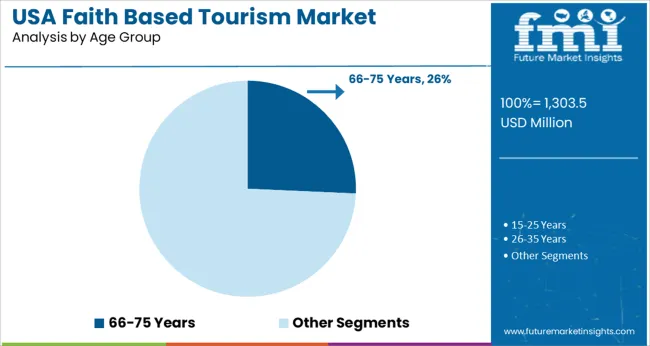 Usa Faith Based Tourism Market Analysis By Age Group