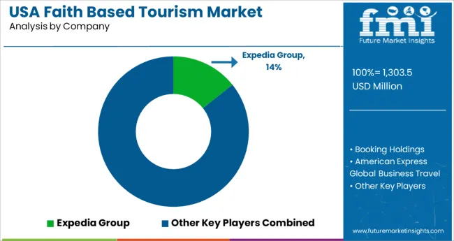 Usa Faith Based Tourism Market Analysis By Company