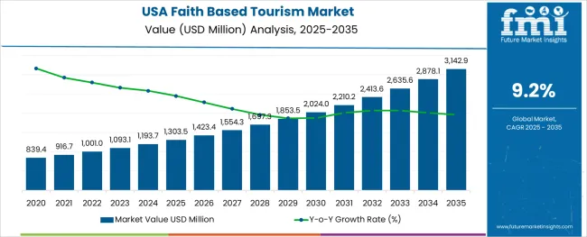 Usa Faith Based Tourism Market