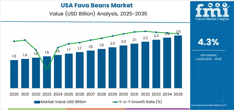 Usa Fava Beans Market Market Value Analysis